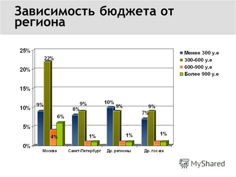 Зависимость от региона