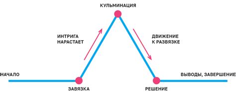 Завязка и развитие сюжета в связи с местами действия Адлера