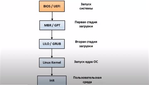 Загрузка и запуск ОС: важнейший процесс в работе компьютера