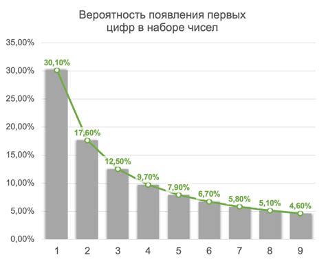 Закон Бенфорда: примеры числовой неравномерности распределения