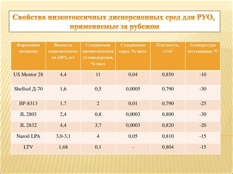 Замена воды в растворе на смазочные добавки