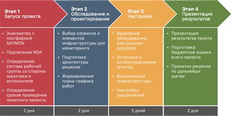 Запуск первого пилотного проекта