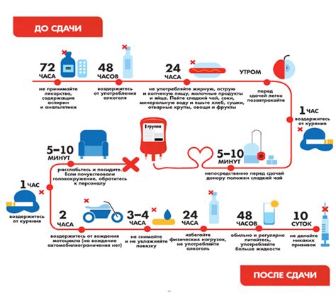 Зачем необходимо соблюдать умеренность в пищевом режиме перед проведением донорства крови