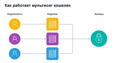 Защита от несанкционированных операций с помощью мультиподписных кошельков