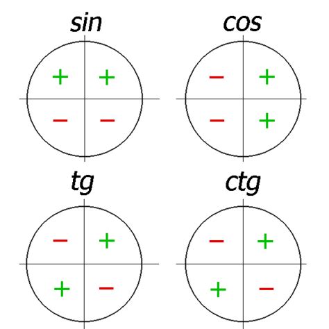 Знаки синуса и косинуса в различных четвертях