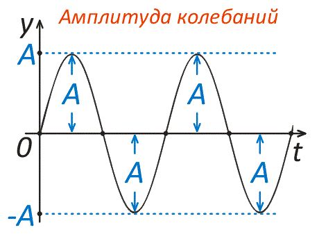 Значение амплитуды в изучении волновых явлений и звуковых колебаний