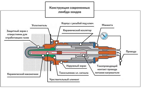 Значение географического положения Лямбда зонда банк 1 для измерения состава газовой смеси