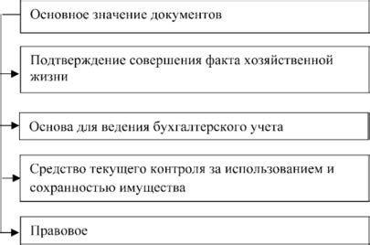 Значение документов несется в качественных покупках