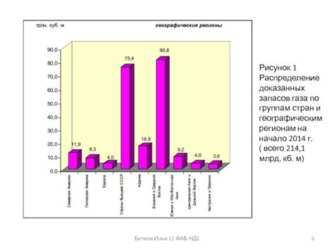 Значение изучения географического распределения запасов газа и нефти