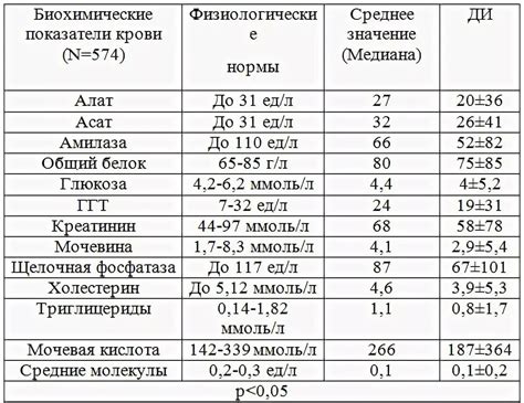 Значение и норма ГГТП в крови у взрослых