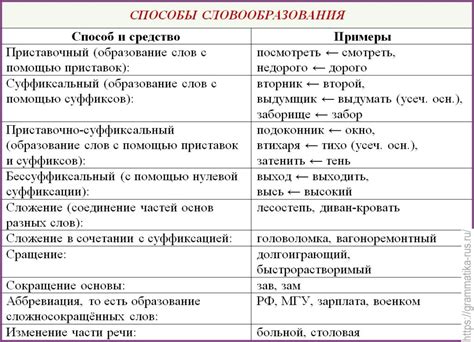 Значение и роль маленьких слов в русском языке