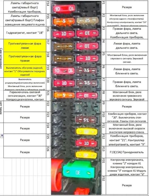 Значение и роль предохранителей в автомобиле Гранта