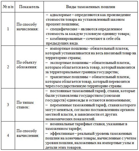 Значение и функции таможенной пошлины