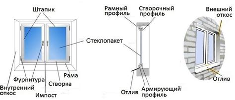 Значение надежной фиксации рамы окна