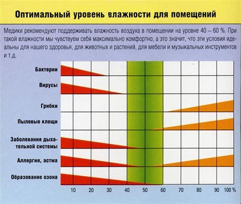 Значение оптимального влажности в помещении