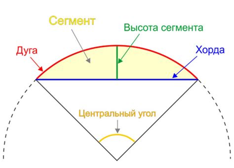 Значение хорды, конгруэнтной данной дуге