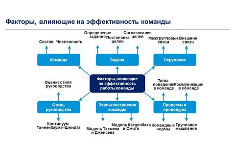 Значимость взаимодействия и согласованных действий для эффективности команды