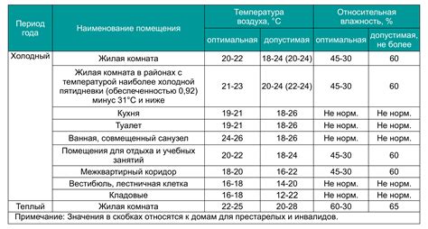 Значимость температуры и влажности для успешной процедуры парения