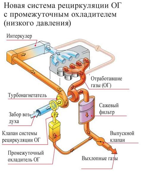 Значимость функционирования клапана рециркуляции отработанных газов (РЕС) для устойчивой работы двигателя