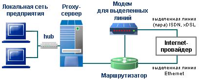 Идентификация способа подключения к сети Интернет