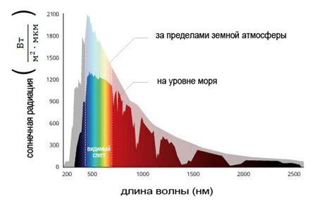 Избегайте проникновения прямых лучей солнца в помещение