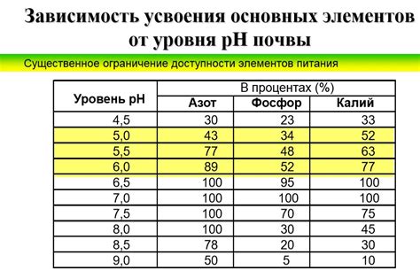 Излишние затраты на субстанции для питания почвы