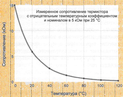 Изменение качества меда в зависимости от окружающей температуры