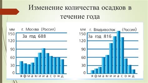 Изменение количества осадков в ноябре в Алании и Анталии