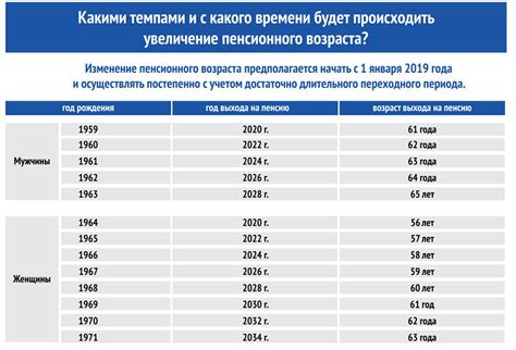 Изменение пенсионного возраста с течением времени