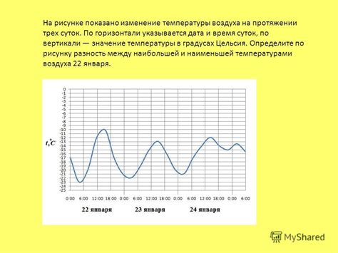 Изменение температуры в ближайшие 24 часа