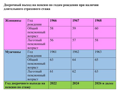 Изменение условий выхода на пенсию