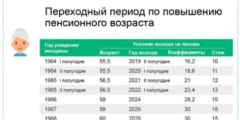 Изменения в возрасте выхода на пенсию