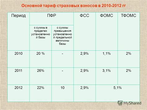 Изменения в страховых взносах со временем