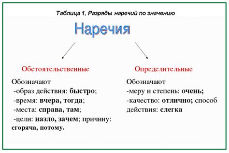 Изменения в употреблении и смысле наречий в современной лексике