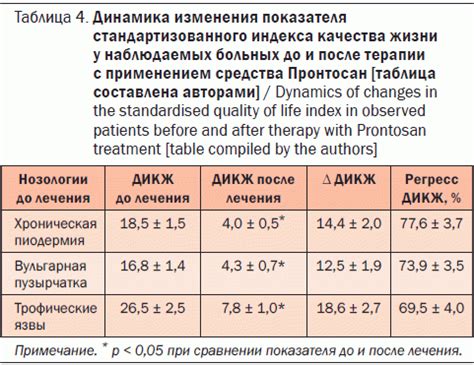 Изменения после проведения терапии у животных