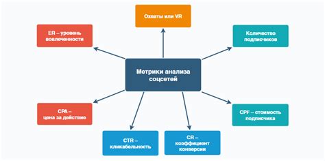 Измерение эффективности кампании в популярных соцсетях