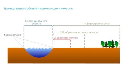 Изначальное предназначение прибрежной полосы