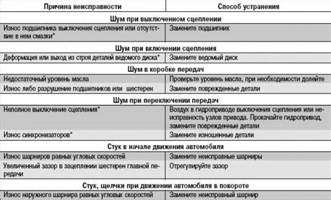 Износ и повреждения внутренних компонентов трансмиссии: причины, последствия и способы их предотвращения