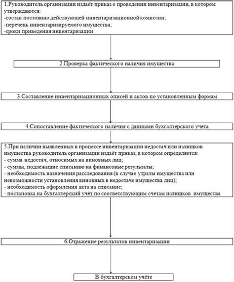 Изучение изменений в запасах и анализ товарно-материальных ценностей