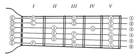 Изучение позиций для игры восемь нот на гитаре