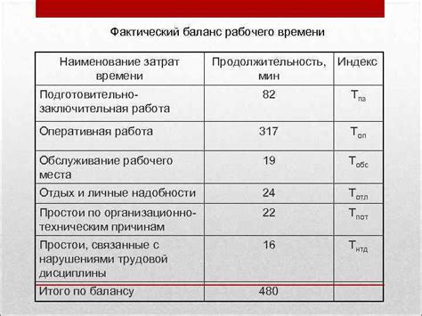 Изучение рабочего графика и популярных временных промежутков оказания услуг