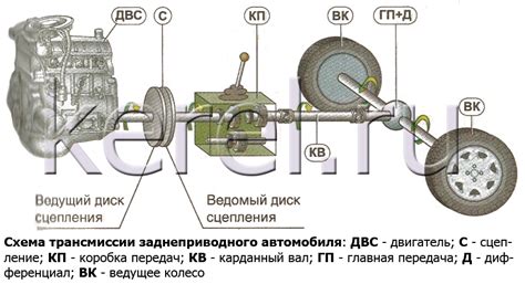 Изучение схемы и расположения трансмиссии в автомобиле Ford Focus 2