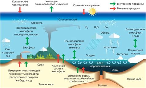 Импакт выделений на качество атмосферы и климат