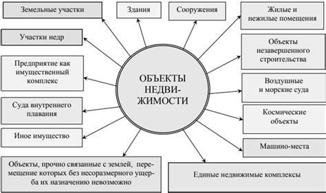 Имущество: недвижимость и нежилые объекты