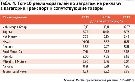 Инвестиции и перспективы развития автомобильного производства в России