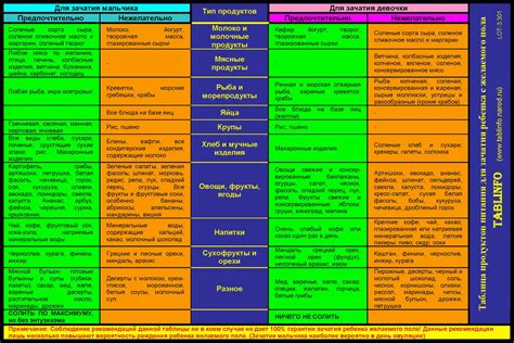 Индивидуальное питание для достижения желаемого пола ребенка