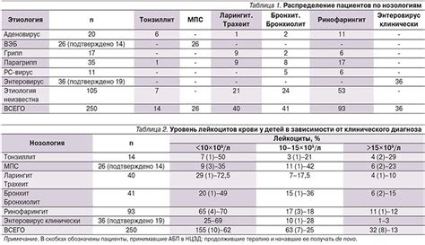 Индикаторы воспаления в организме при распространенных респираторных вирусных инфекциях