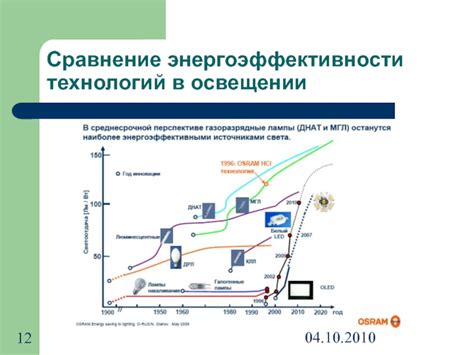 Инновационная система повышения энергоэффективности в освещении