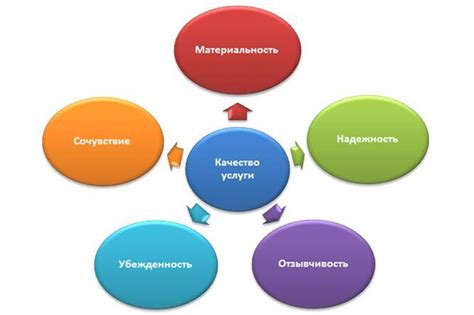 Интангибельность и выявление качества: особенности оценки товаров и услуг