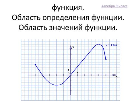 Интерпретация пределов и области значений функции на графике